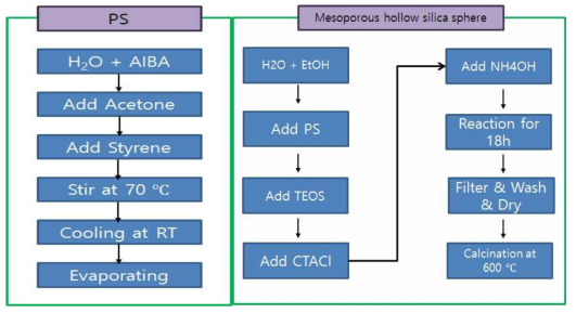 메조다공성 중공형 실리카 나노물질 합성 모식도