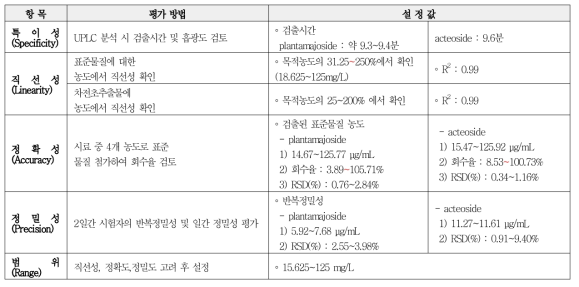 차전초 70℃ 열수추출물 중 plantamajoside 및 acteoside의 유효성 검증