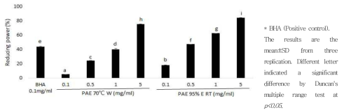 Reducing power activity of PAE.