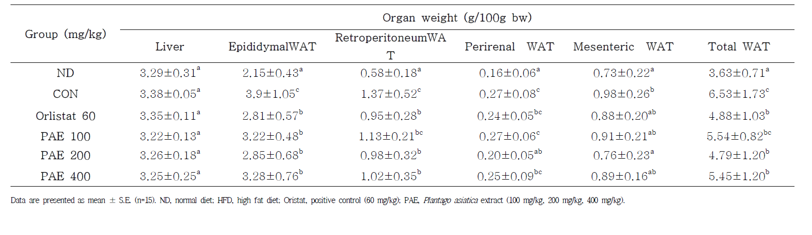 Effect of PAE supplementation for 6 weeks on adipose tissue weights in C57BL/6J mice fed high-fat diet.