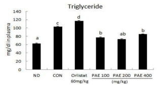 Effect of PAE on triglyceride in plasma in C57BL/6J mice fed high-fat diet for 6 weeks.