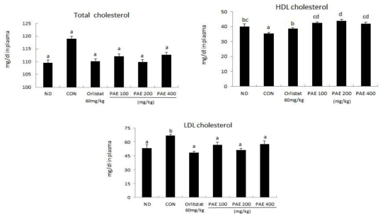 Effect of PAE on cholesterol levels in plasma in C57BL/6J mice fed high-fat diet for 6 weeks.