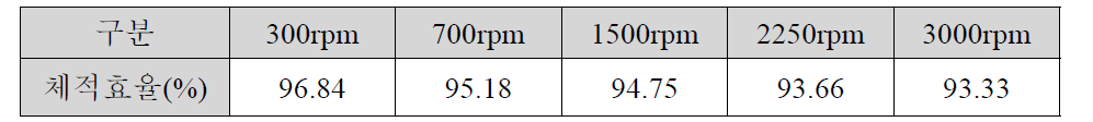 시료 #1 무부하 체적효율 값