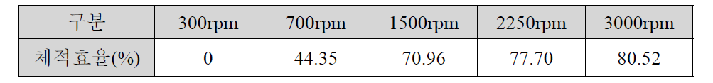 시료 #1 부하(1.7MPa) 체적효율 값