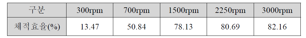 시료 #2 부하(1.7MPa) 체적효율 값