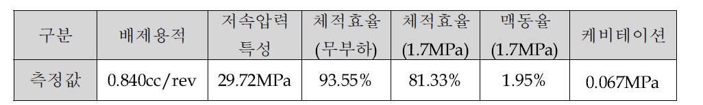 시료 #3 시험 결과