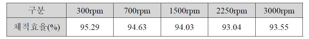 시료 #3 무부하 체적효율 값