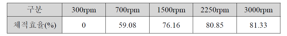 시료 #3 부하(1.7MPa) 체적효율 값