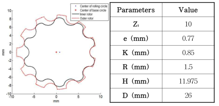 Profile of cycloid and Parameters
