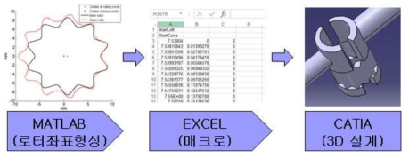 Modeling Process