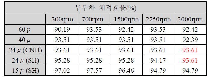 K-floid 무부하 실험결과