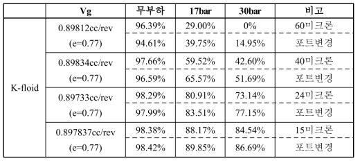 변경된 포트의 시뮬레이션 결과 비교