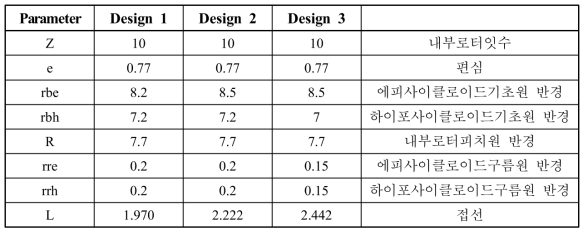 Profile design parameters