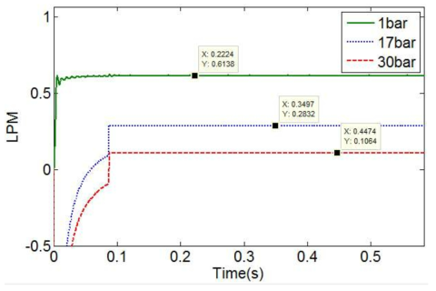 Flowrate at 700rpm