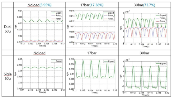 Comparison of the flow rate of a dual rotor and a single rotor