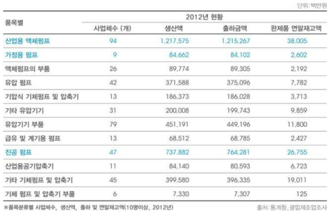 국내 액체 펌프 시장 규모