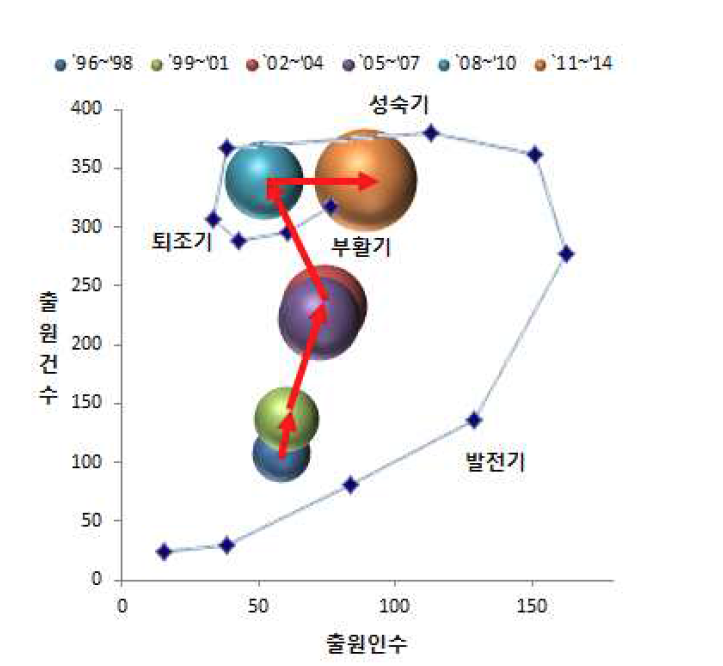 전체 국가의 기술시장 성장단계 분석