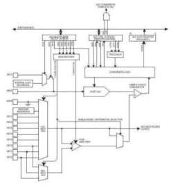 Audio Mixer ADC Block Diagram