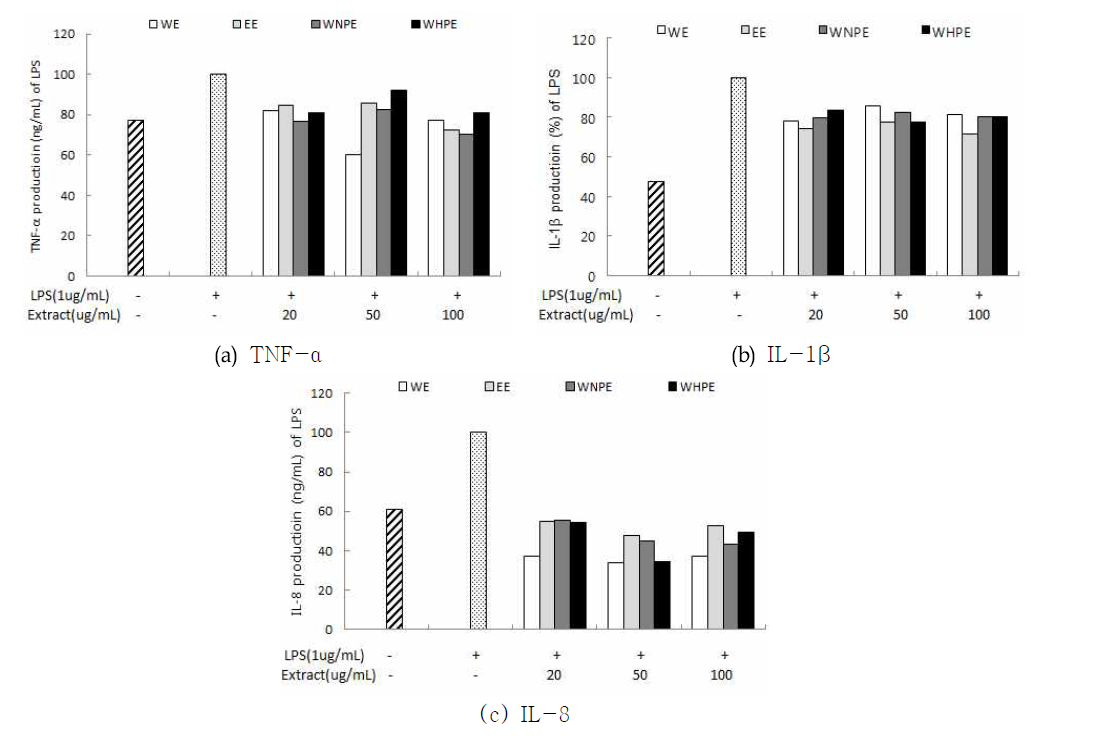 The effects of A. altissima 4 extract from cytokine production in LPS-treated RAW 264.7 cells.