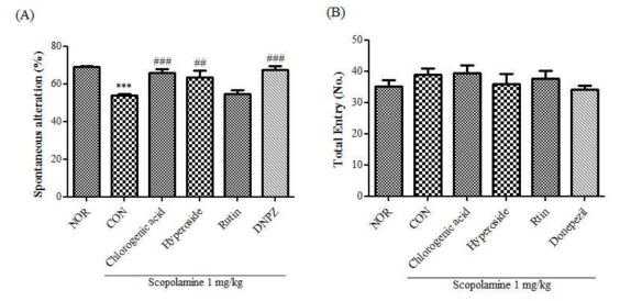 The effect of component on memory and cognitive impairments induced by scopolamine in mice as measured by the Y-maze test.