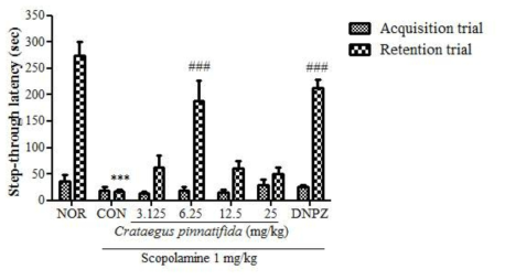 The effect of Crataegus pinnatifida on memory and cognitive impairments induced by scopolamine in mice as measured by the passive avoidance test.