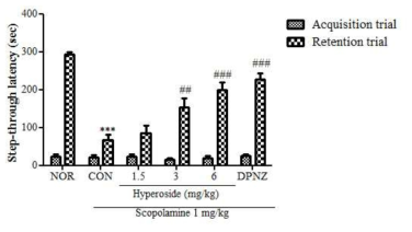 The effect of hyperoside on memory and cognitive impairments induced by scopolamine in mice as measured by the passive avoidance test.