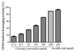 DPPH free radical-scavenging activity of Crataegus pinnatifida