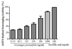 ABTS radical-scavenging activity of Crataegus pinnatifida