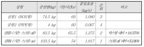 흡입구 구조별 흡입성능 결과 요약