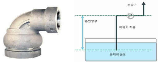 적용된 스위블 조인트 모습 (좌측), 캐비테이션 조건