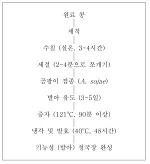 글리세올린 함유 청국장 제조 과정.