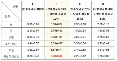 제조 청국장 시료의 관능평가 결과