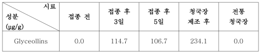 시료별 글리세올린 함량