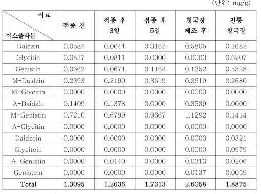 시료 별 이소플라본 함량