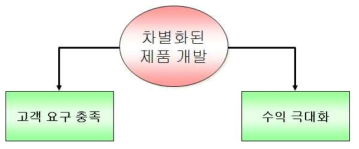 제품 개발 차별화 방향 설정.