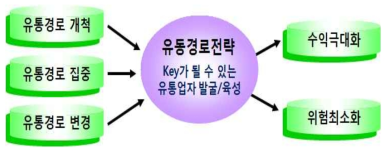 유통 경로 관리 방안