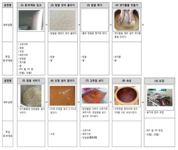 전통 고추장 제조 과정.