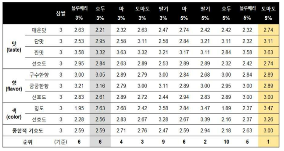 고추장 시제품 샘플 10종에 대한 관능평가 결과