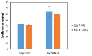 찹쌀 고추장과 토마토 고추장의 이소플라본(glycitein과 genistein) 함량 분석.