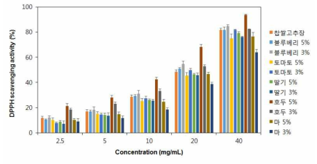 첨가재료별 제조 고추장 10종의 DPPH 라디칼 소거 활성.