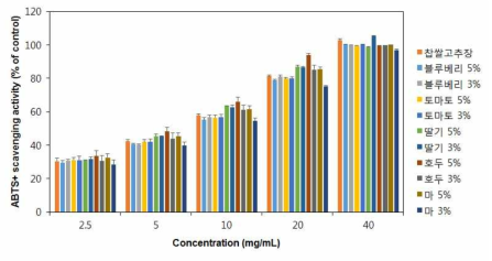 첨가 재료별 제조 고추장 10종의 ABTS 라디칼 소거 활성.
