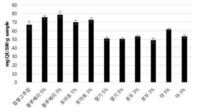 고추장 샘플 10종 내 총 플라보노이드 함량.