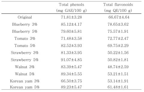 고추장 샘플 10종 내 총페놀 및 총플라보노이드 함량 분석 결과