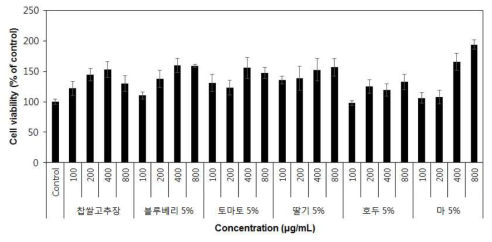 첨가 재료별 제조 고추장 샘플의 신경세포 보호 활성.