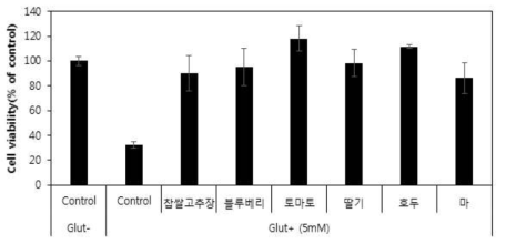 해마 신경 세포모델계 첨가 재료별 제조 고추장 샘플의 신경세포 사멸 억제 효능.