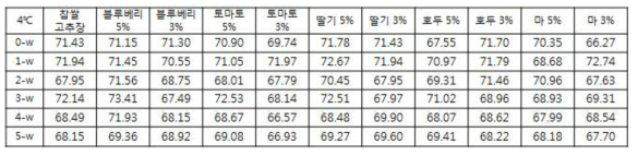 4°C 저장 시 저장 기간에 따른 색도 변화