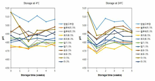 저장 온도 및 저장 기간 별 고추장 샘플 10종의 pH 변화.