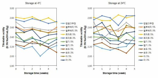 저장 온도 및 저장 기간 별 고추장 샘플 10종의 적정 산도 변화.