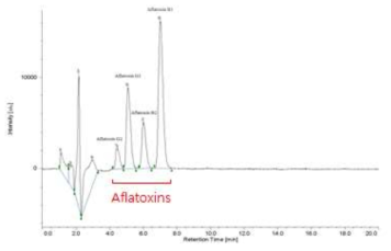 아플라톡신 표준품의 HPLC 크로마토그램.