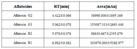 아플라톡신 표준품에 대한 HPLC 검출 결과